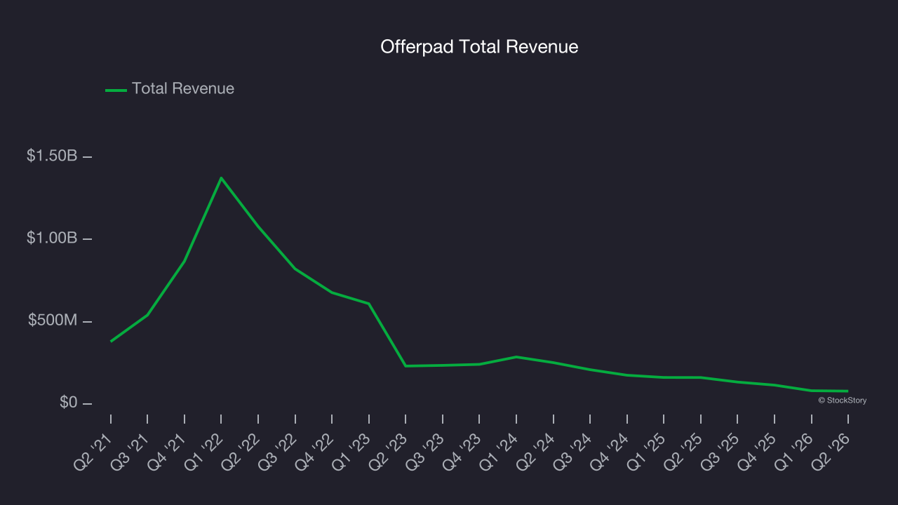 Offerpad Total Revenue