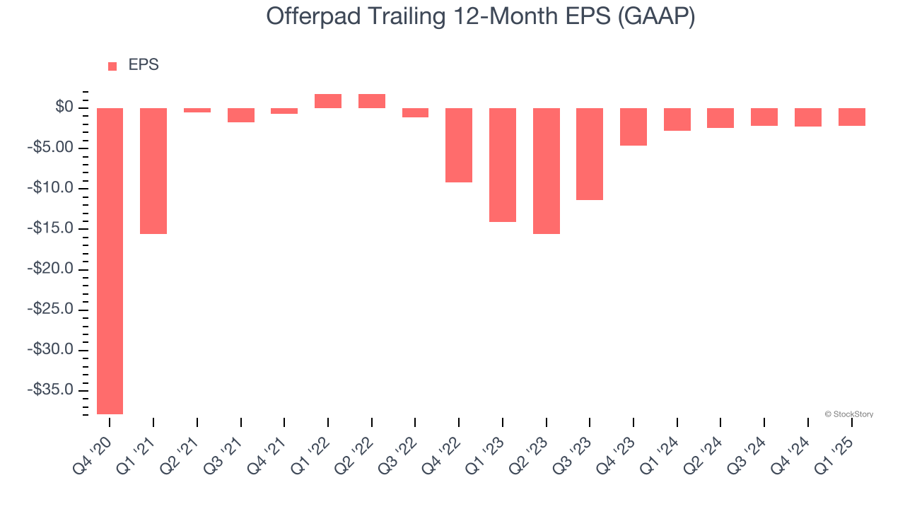 Offerpad Trailing 12-Month EPS (GAAP)