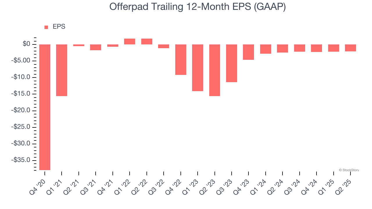 Offerpad Trailing 12-Month EPS (GAAP)