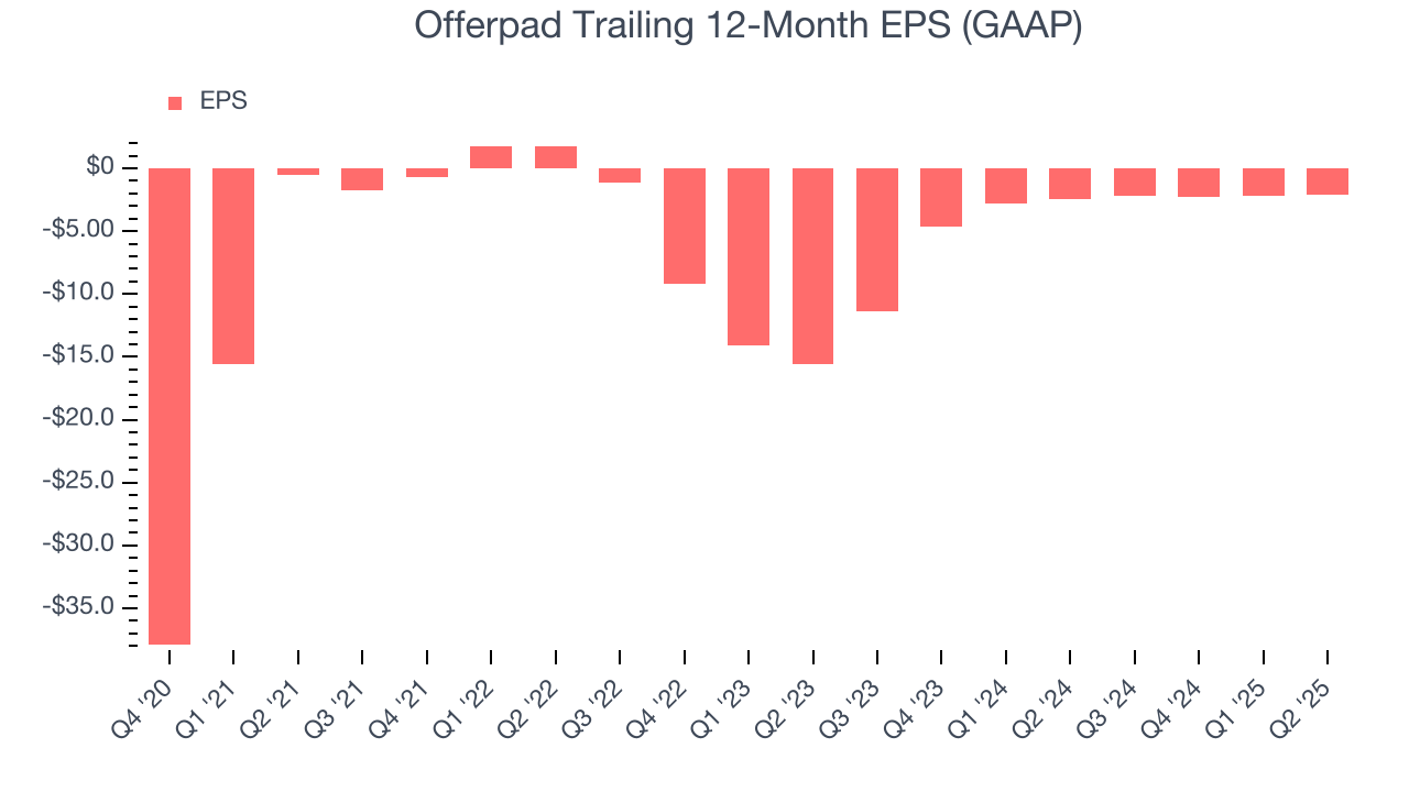 Offerpad Trailing 12-Month EPS (GAAP)