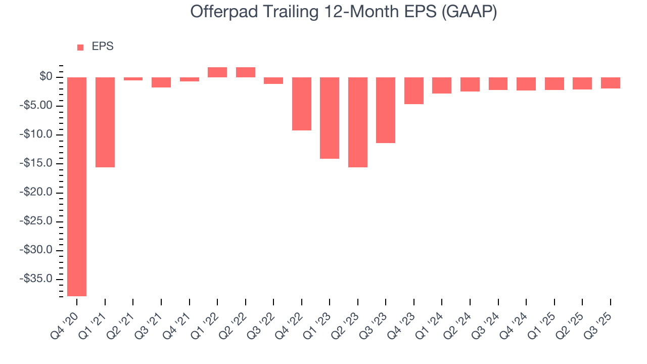 Offerpad Trailing 12-Month EPS (GAAP)