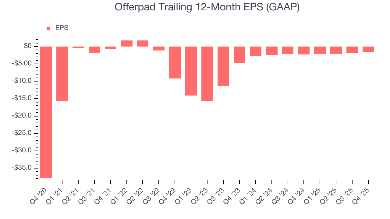Offerpad Trailing 12-Month EPS (GAAP)