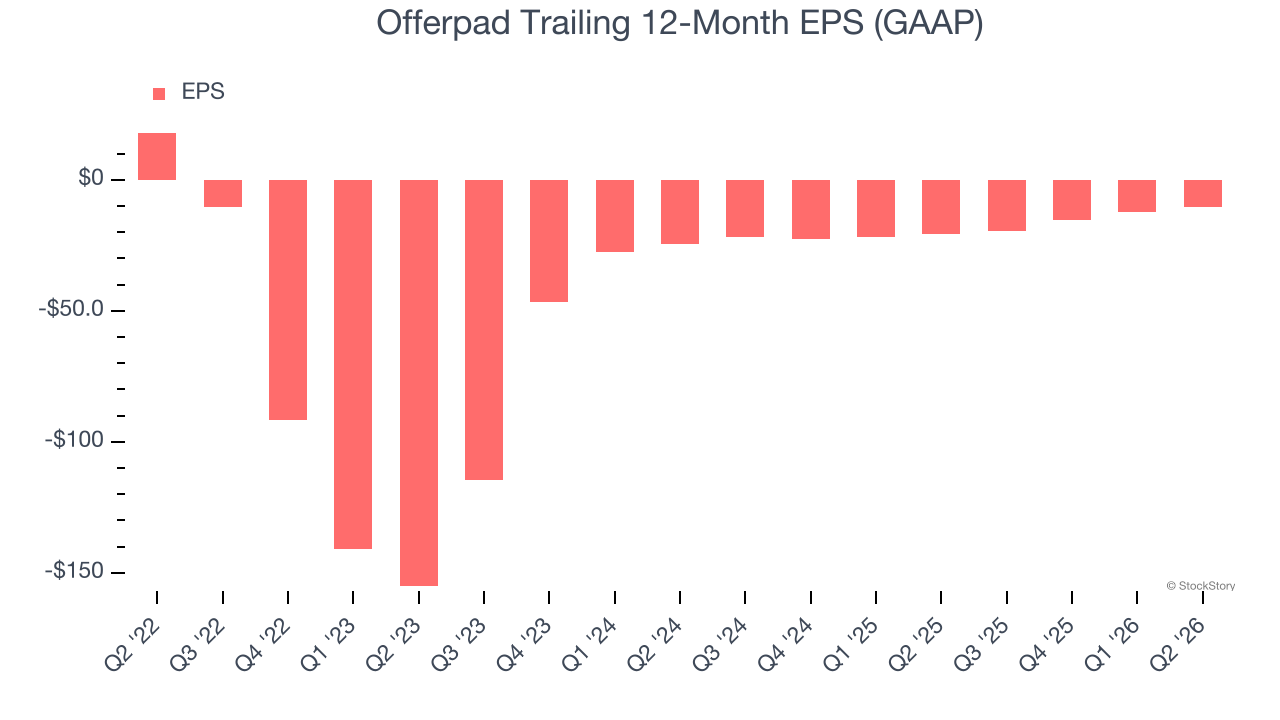 Offerpad Trailing 12-Month EPS (GAAP)