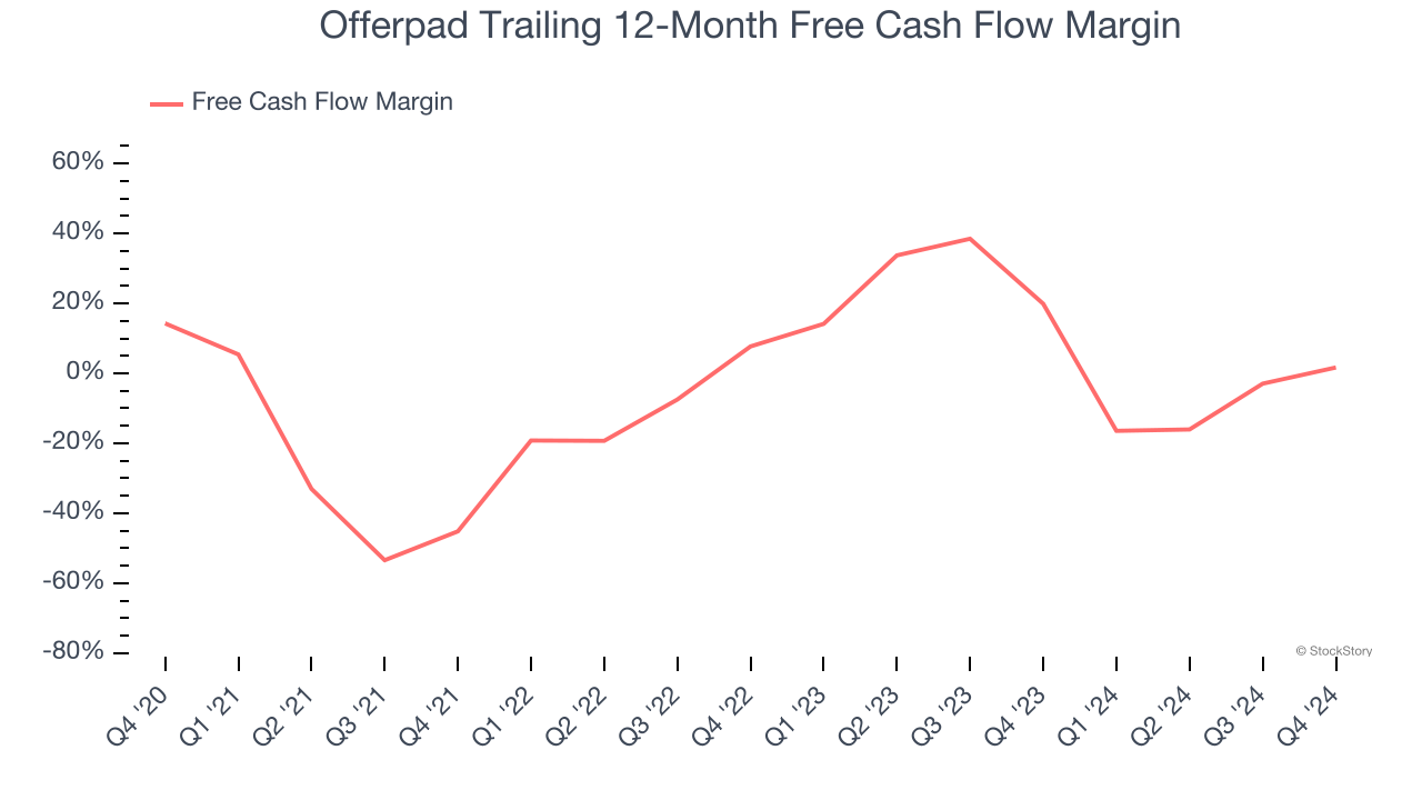 Offerpad Trailing 12-Month Free Cash Flow Margin