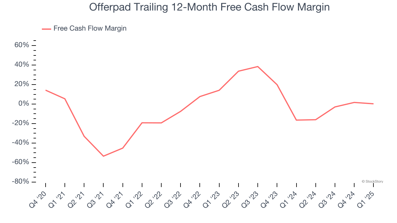 Offerpad Trailing 12-Month Free Cash Flow Margin
