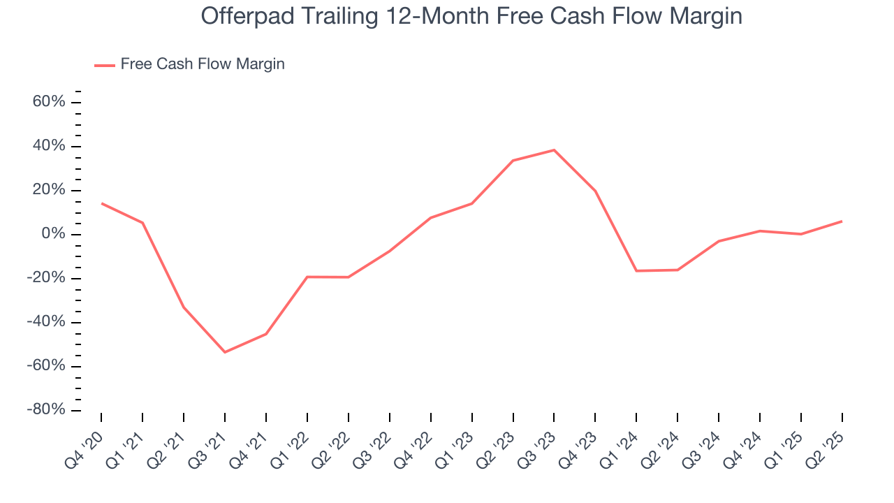Offerpad Trailing 12-Month Free Cash Flow Margin
