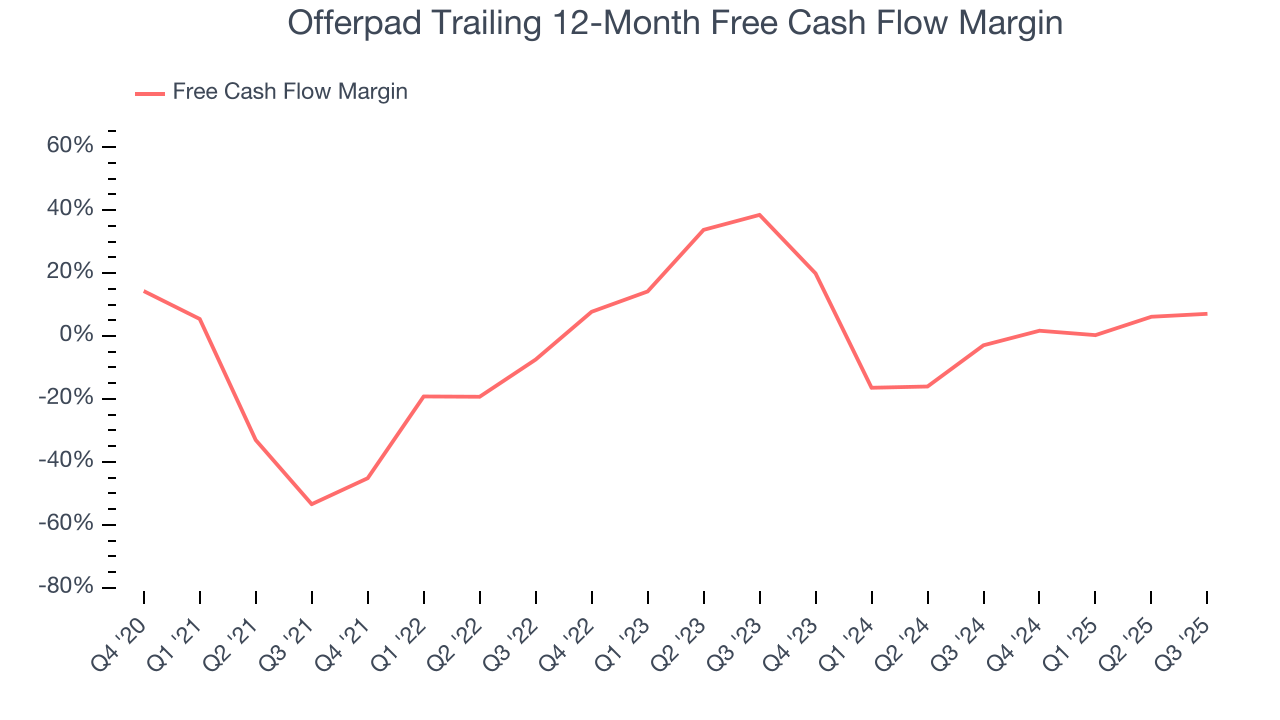 Offerpad Trailing 12-Month Free Cash Flow Margin
