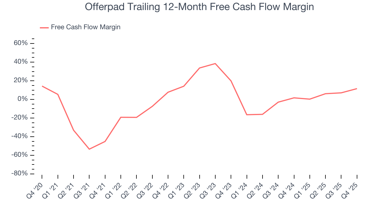Offerpad Trailing 12-Month Free Cash Flow Margin