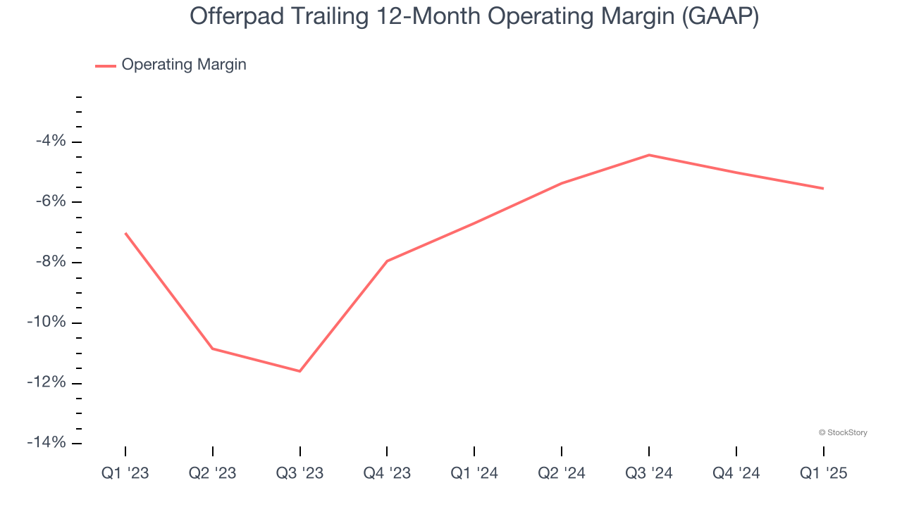 Offerpad Trailing 12-Month Operating Margin (GAAP)