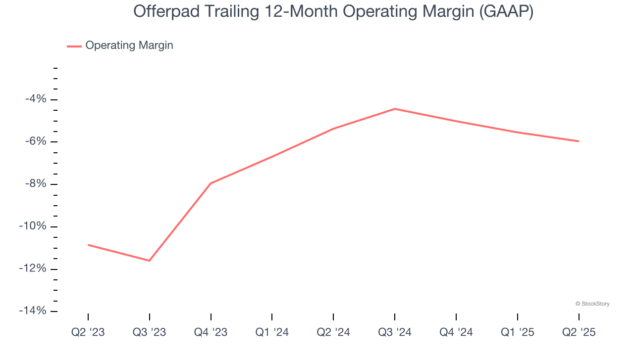 Offerpad Trailing 12-Month Operating Margin (GAAP)