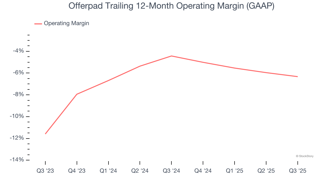 Offerpad Trailing 12-Month Operating Margin (GAAP)
