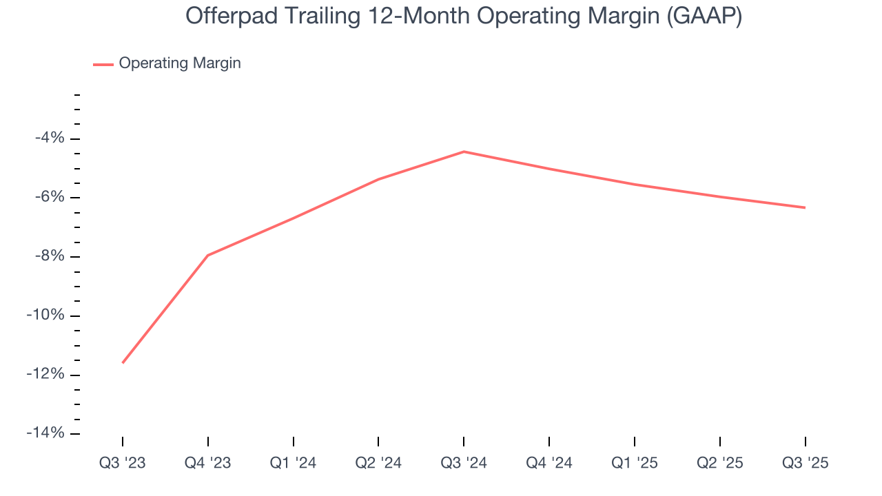 Offerpad Trailing 12-Month Operating Margin (GAAP)