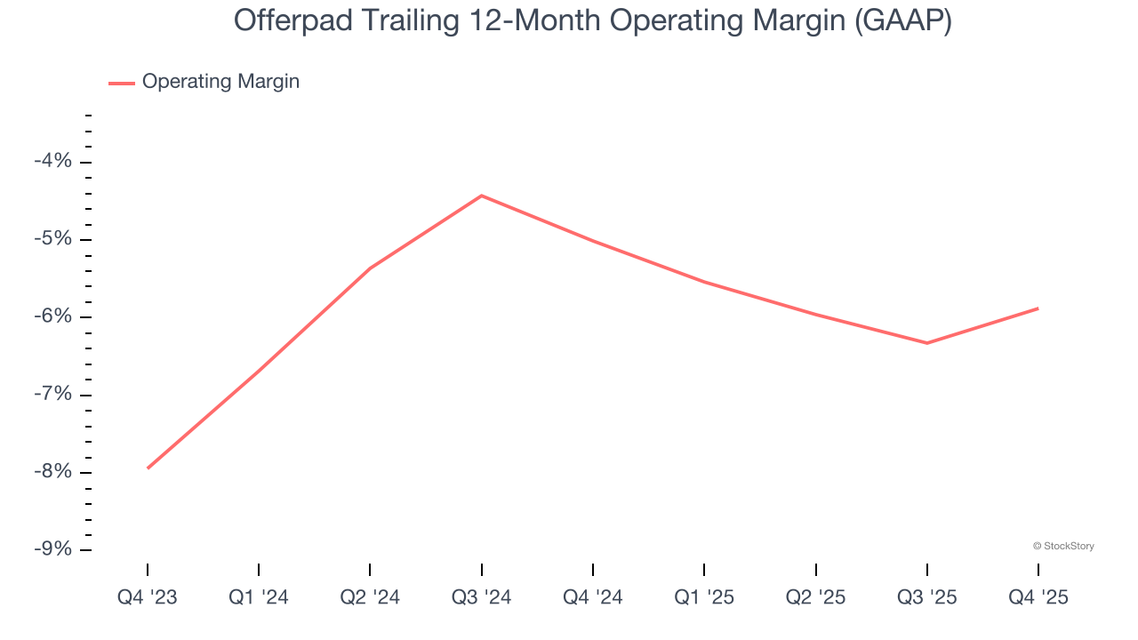 Offerpad Trailing 12-Month Operating Margin (GAAP)