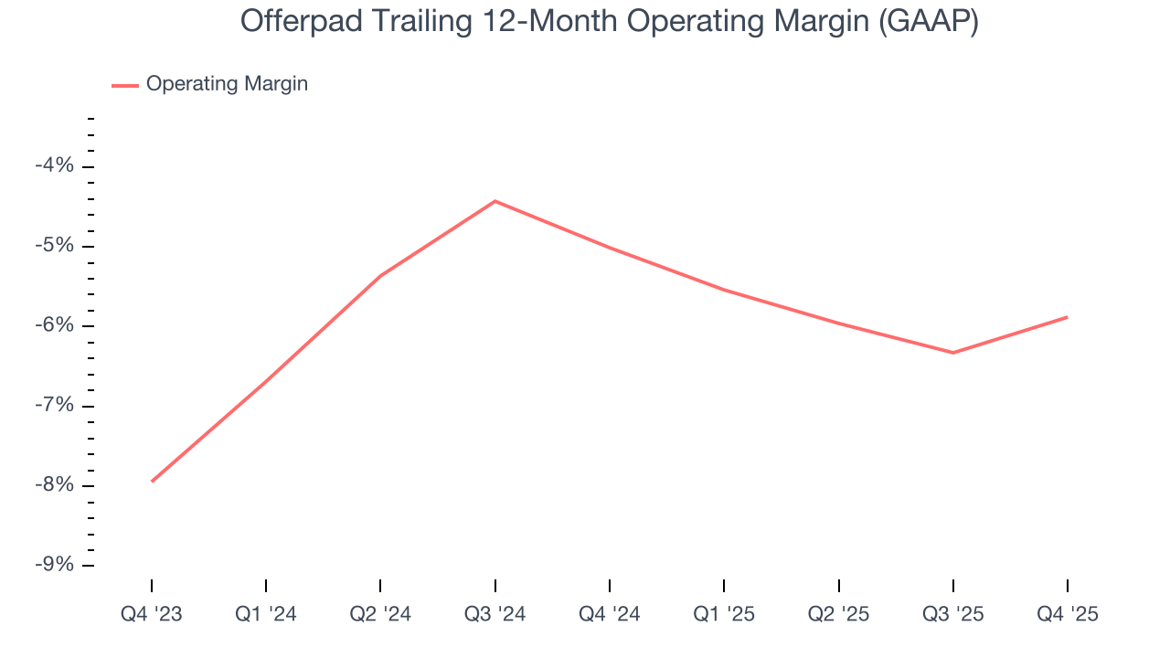 Offerpad Trailing 12-Month Operating Margin (GAAP)