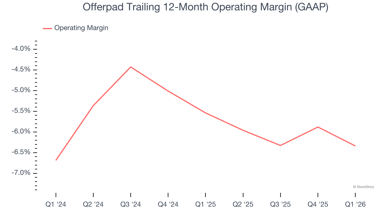 Offerpad Trailing 12-Month Operating Margin (GAAP)