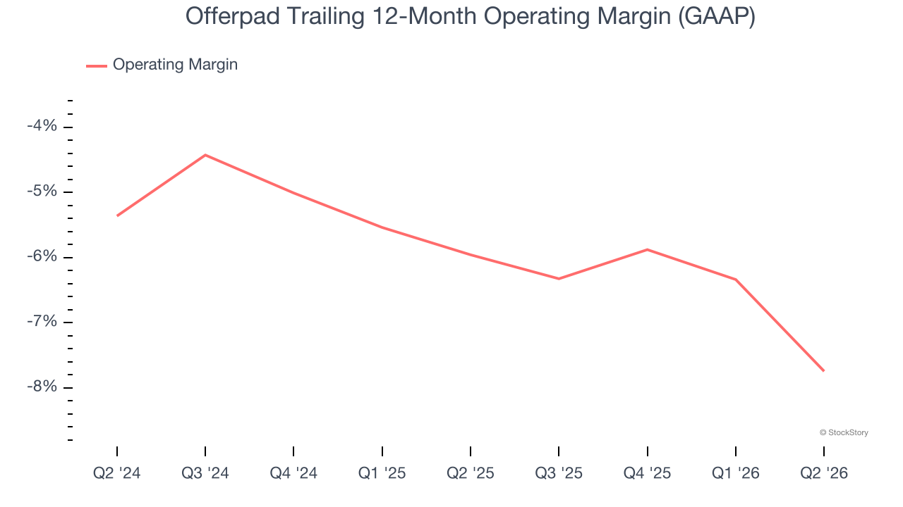 Offerpad Trailing 12-Month Operating Margin (GAAP)