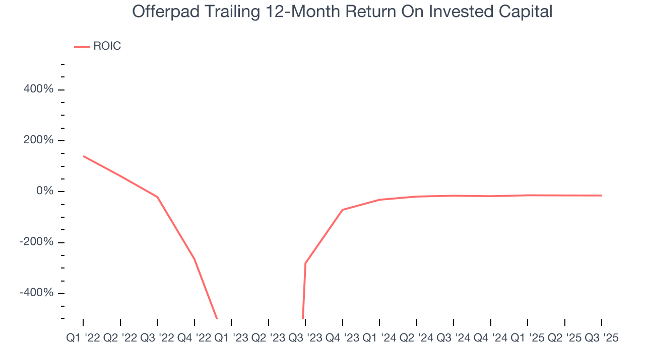 Offerpad Trailing 12-Month Return On Invested Capital