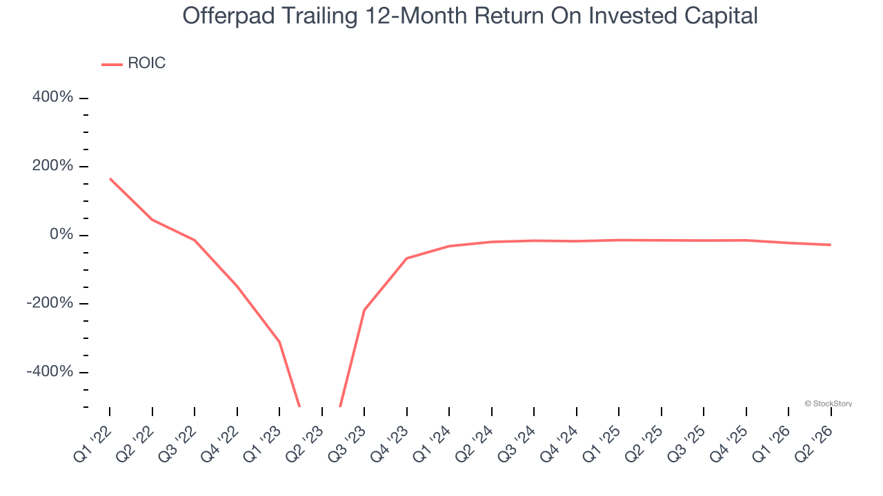 Offerpad Trailing 12-Month Return On Invested Capital