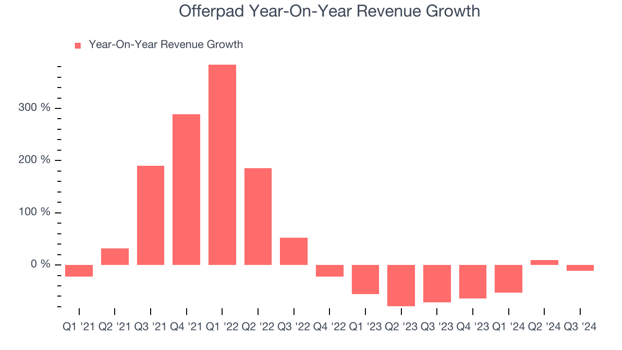 Offerpad Year-On-Year Revenue Growth