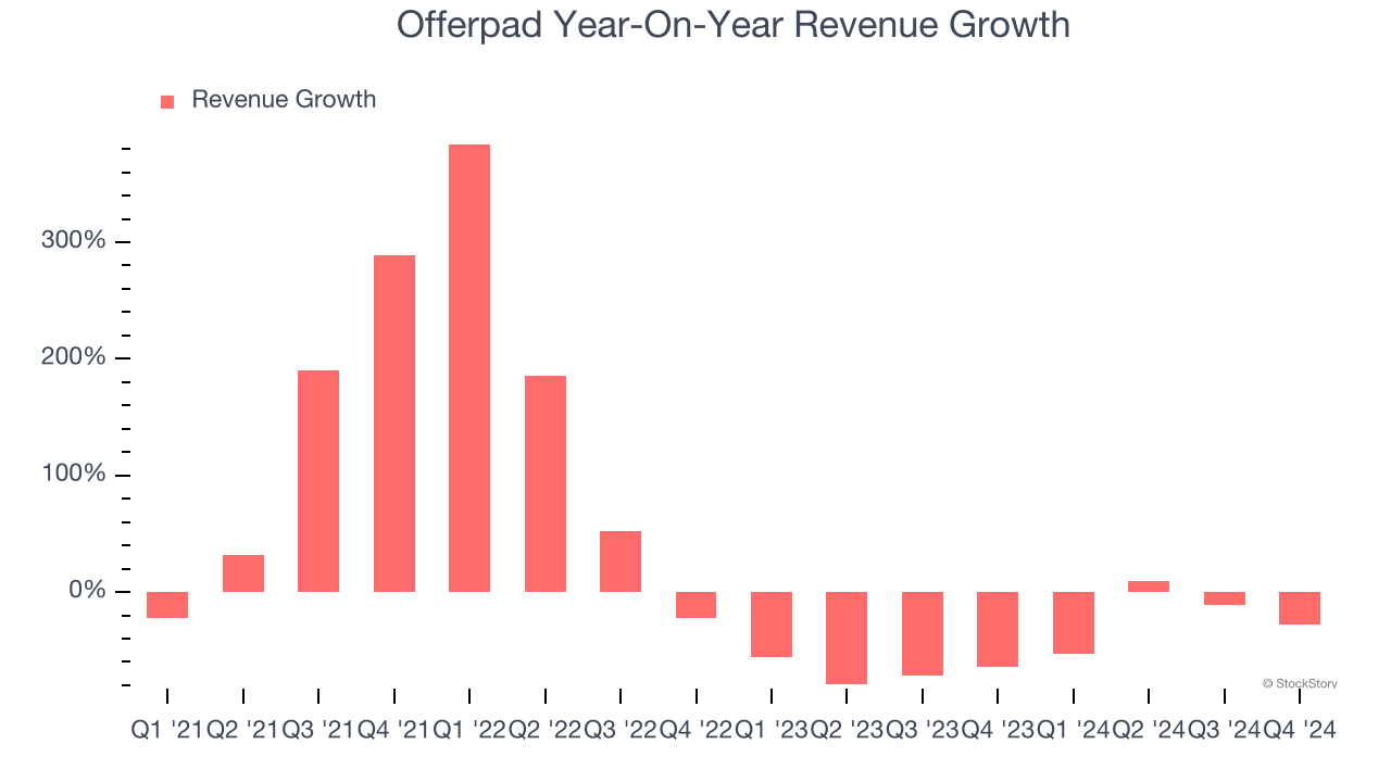 Offerpad Year-On-Year Revenue Growth