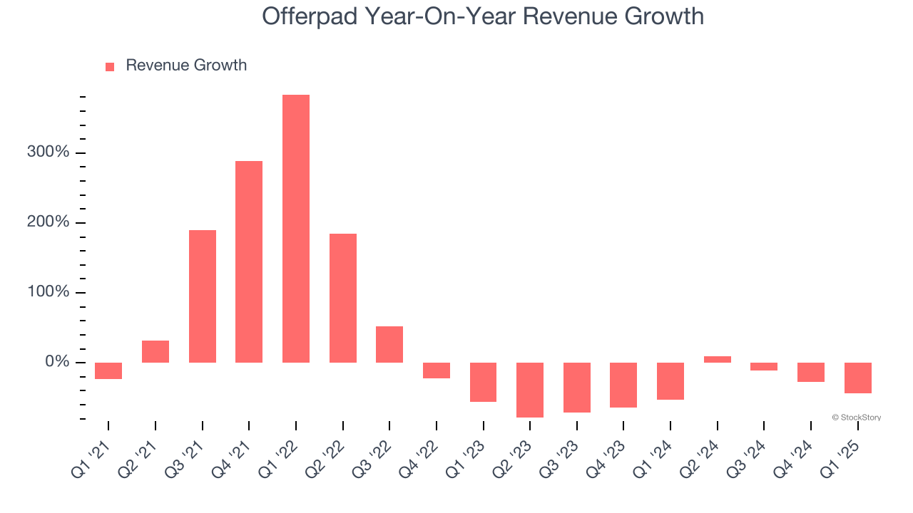 Offerpad Year-On-Year Revenue Growth