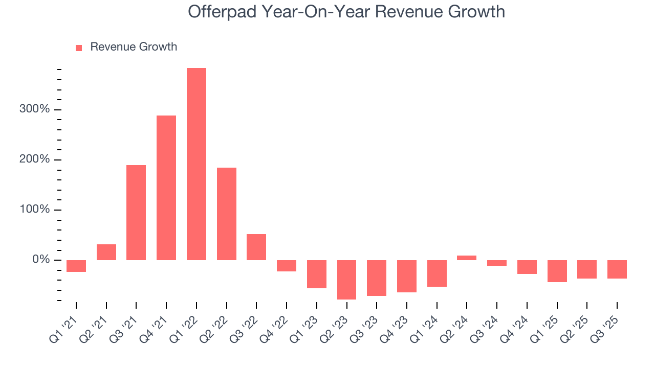 Offerpad Year-On-Year Revenue Growth