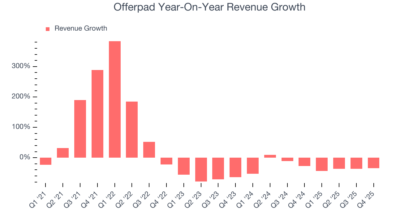 Offerpad Year-On-Year Revenue Growth