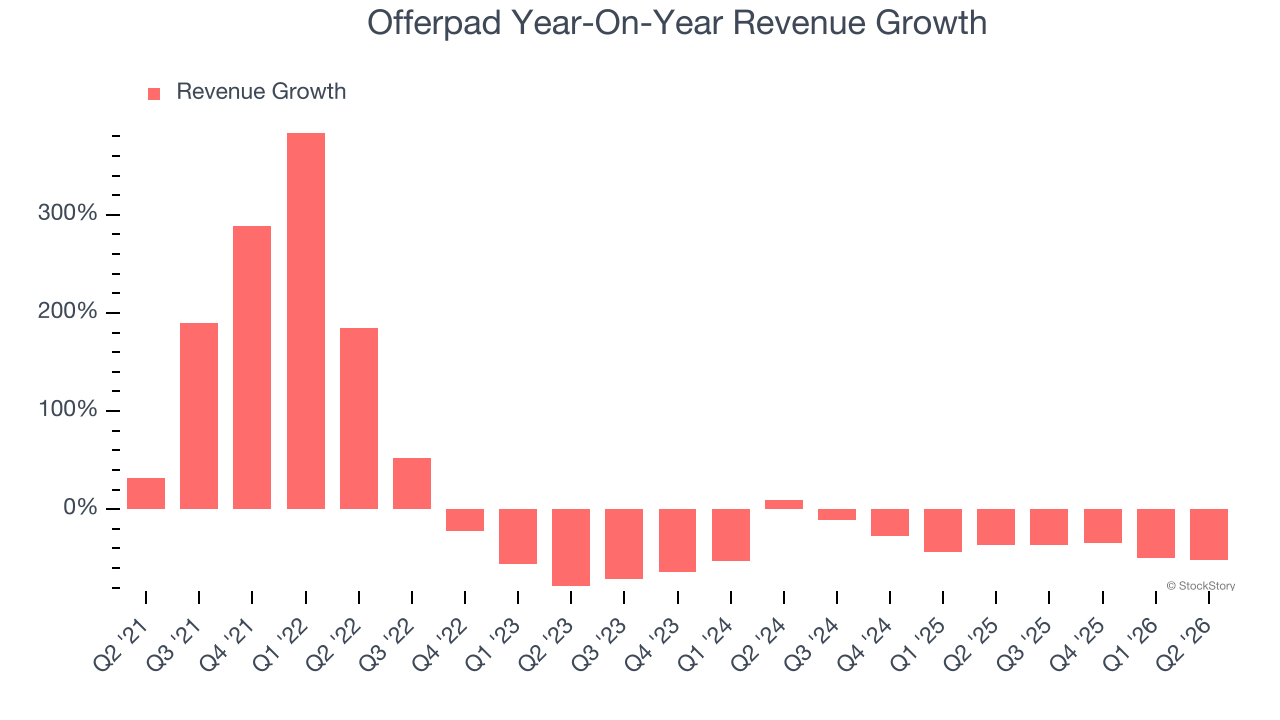 Offerpad Year-On-Year Revenue Growth