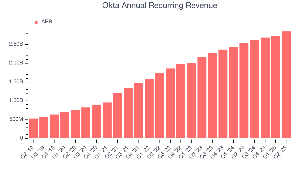 Okta Annual Recurring Revenue