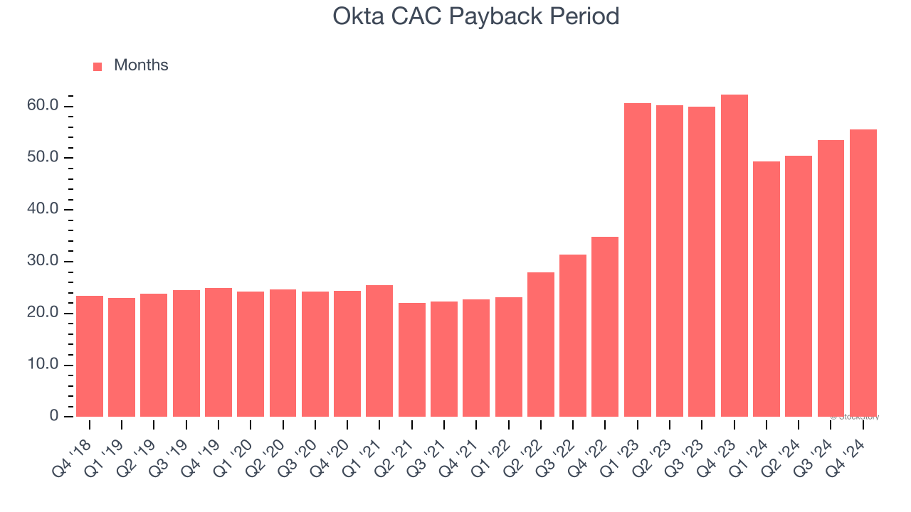 Okta CAC Payback Period