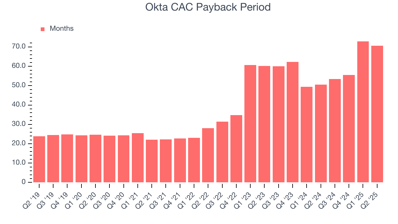 Okta CAC Payback Period