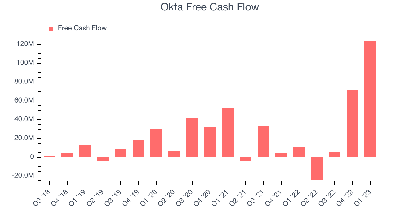 Okta Free Cash Flow