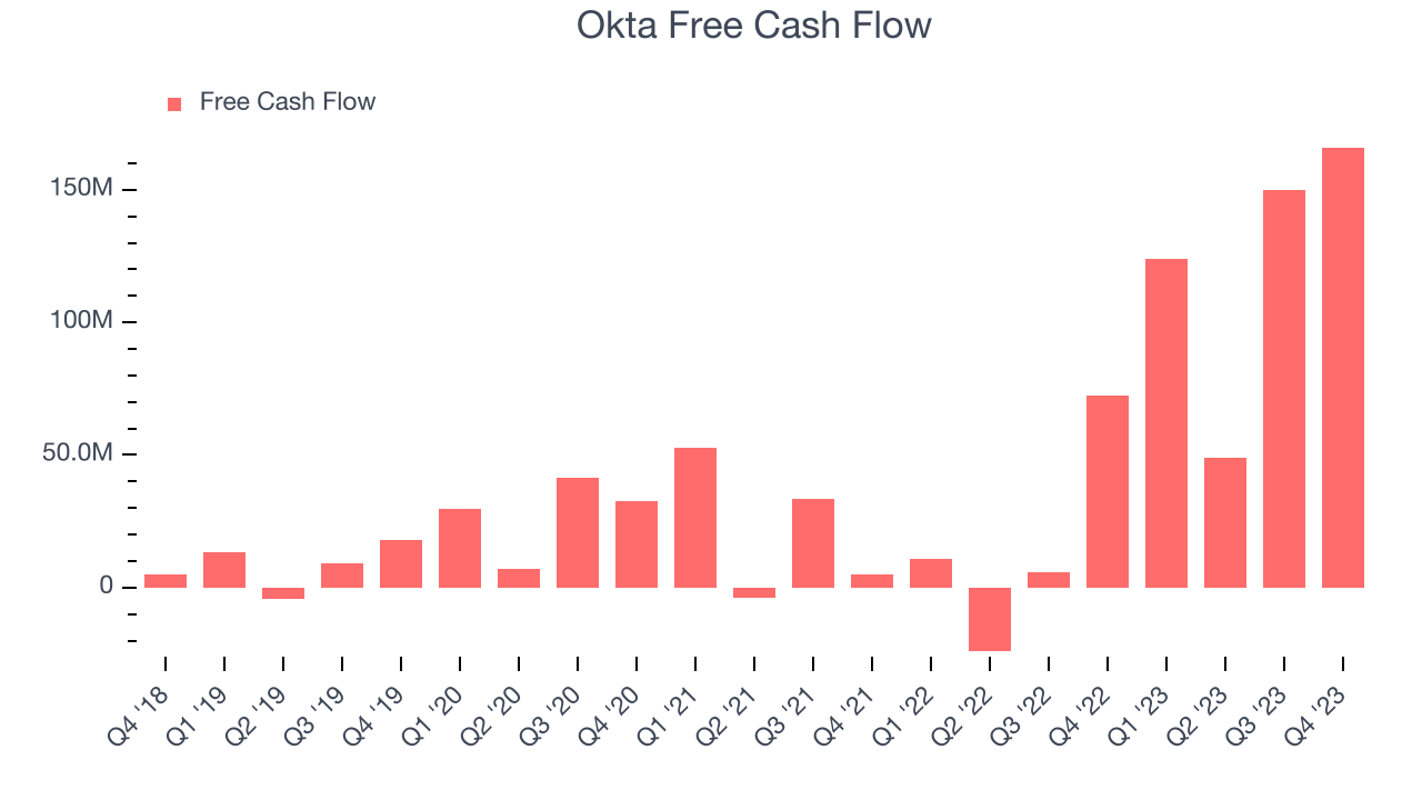 Okta Free Cash Flow