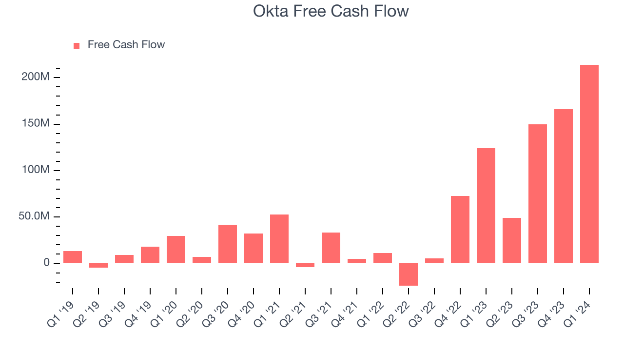 Okta Free Cash Flow