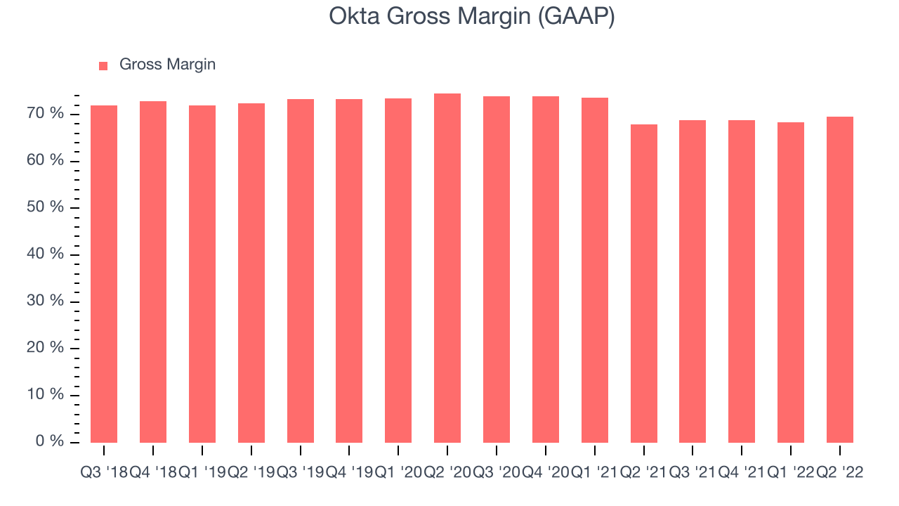 Okta Gross Margin (GAAP)