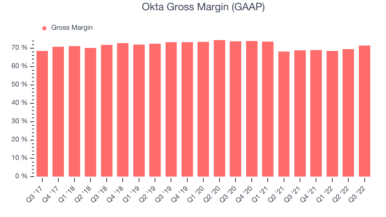 Okta Gross Margin (GAAP)