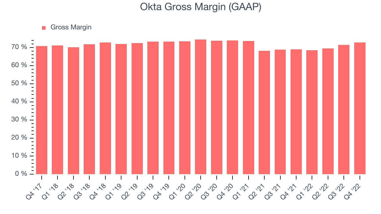 Okta Gross Margin (GAAP)