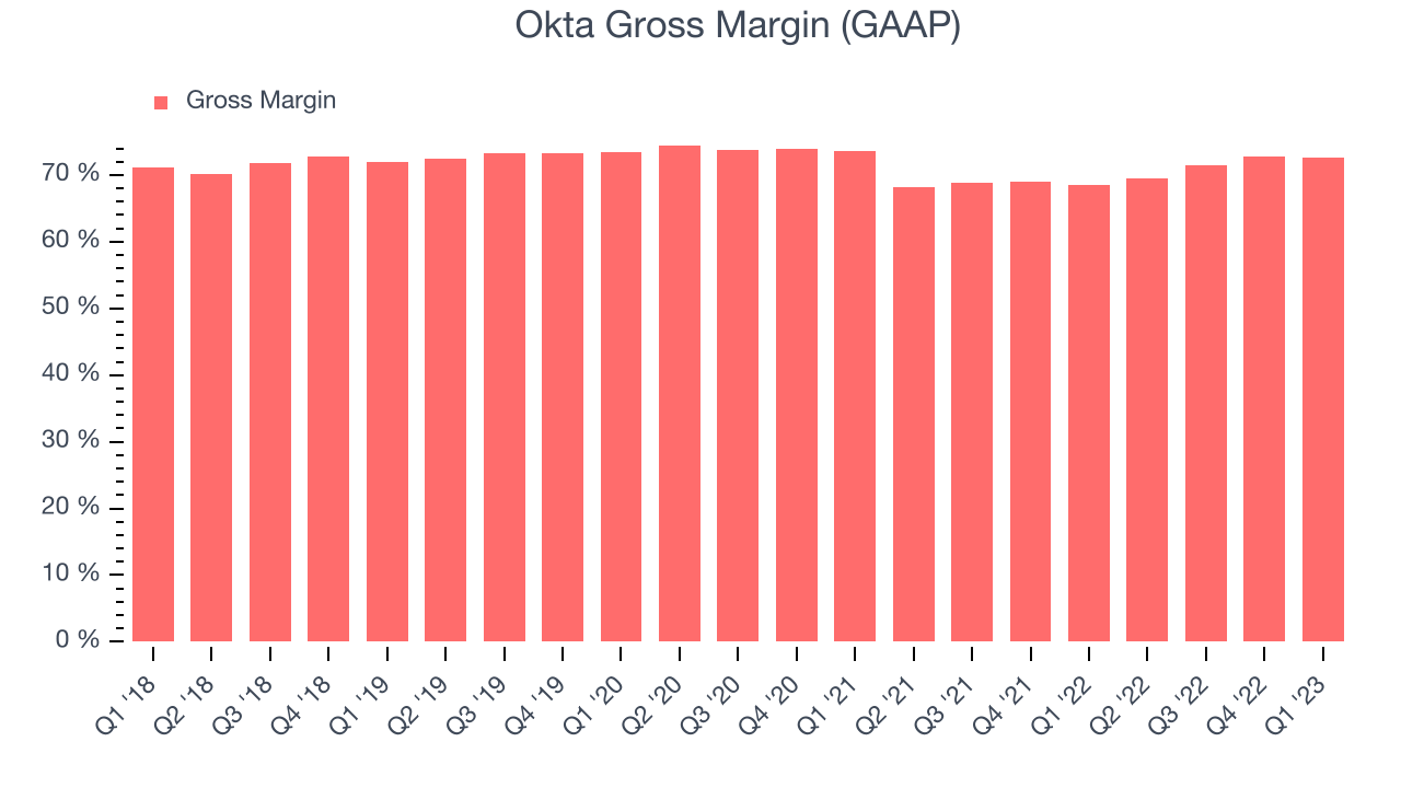 Okta Gross Margin (GAAP)