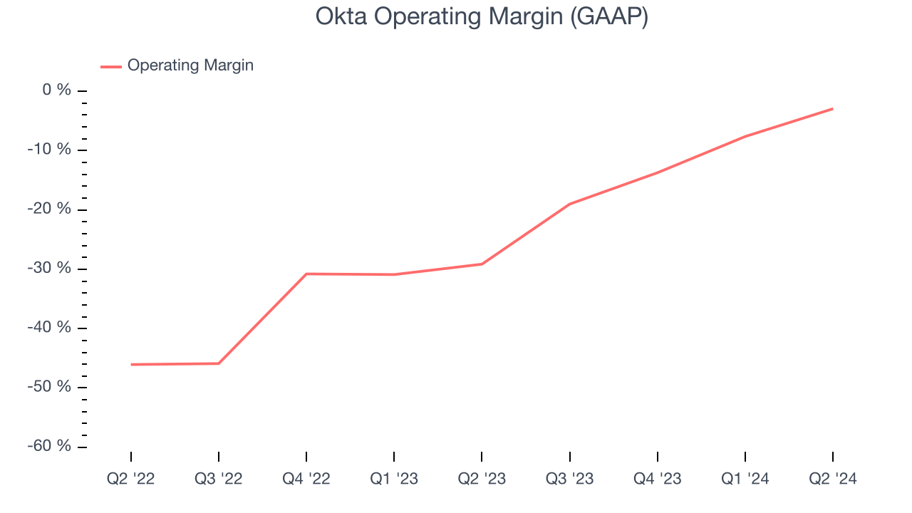 Okta Operating Margin (GAAP)