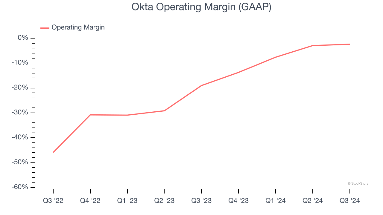 Okta Operating Margin (GAAP)