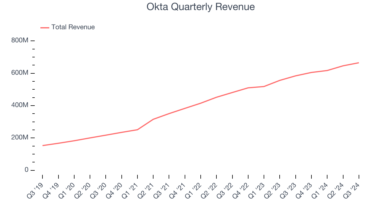 Okta Quarterly Revenue