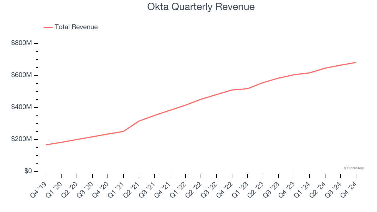 Okta Quarterly Revenue