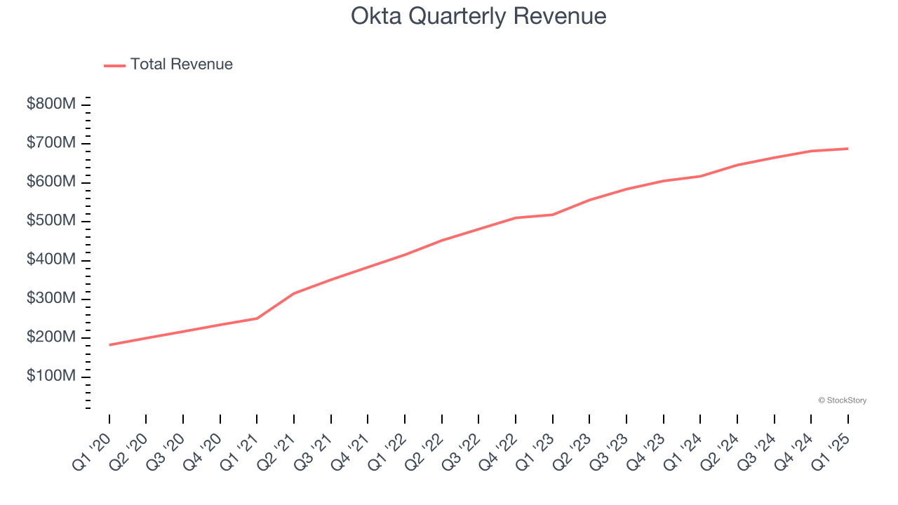 Okta Quarterly Revenue