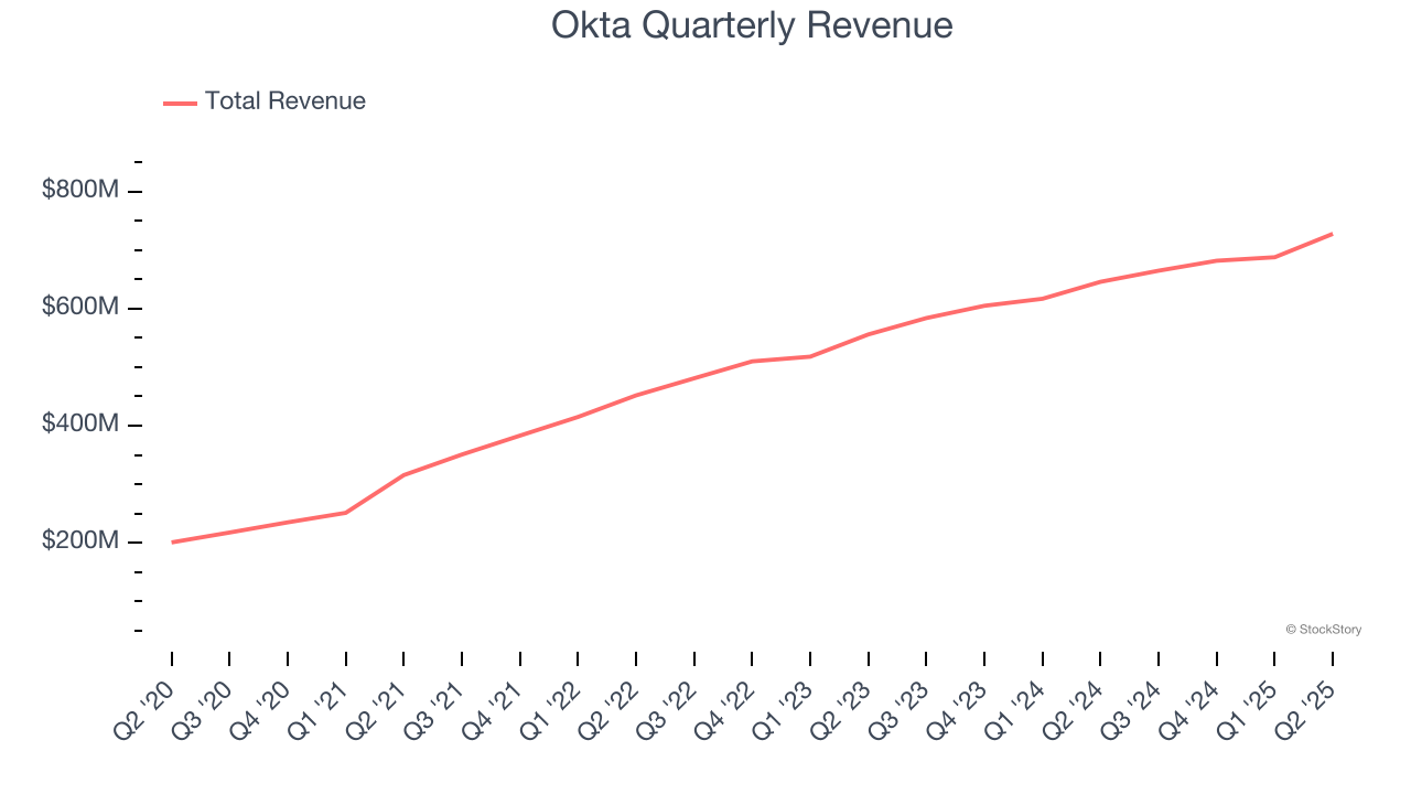 Okta Quarterly Revenue