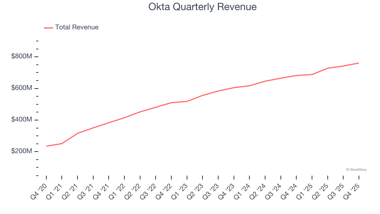 Okta Quarterly Revenue