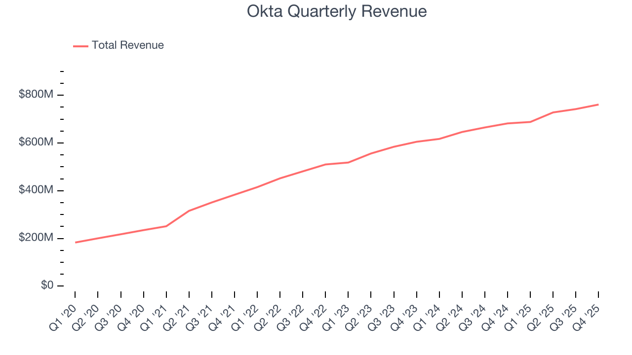 Okta Quarterly Revenue