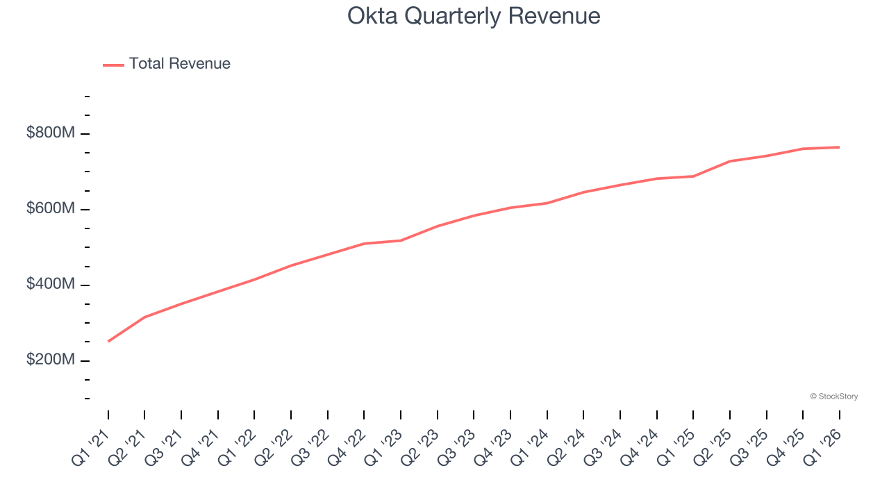 Okta Quarterly Revenue