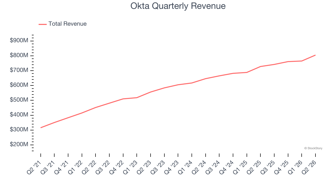 Okta Quarterly Revenue