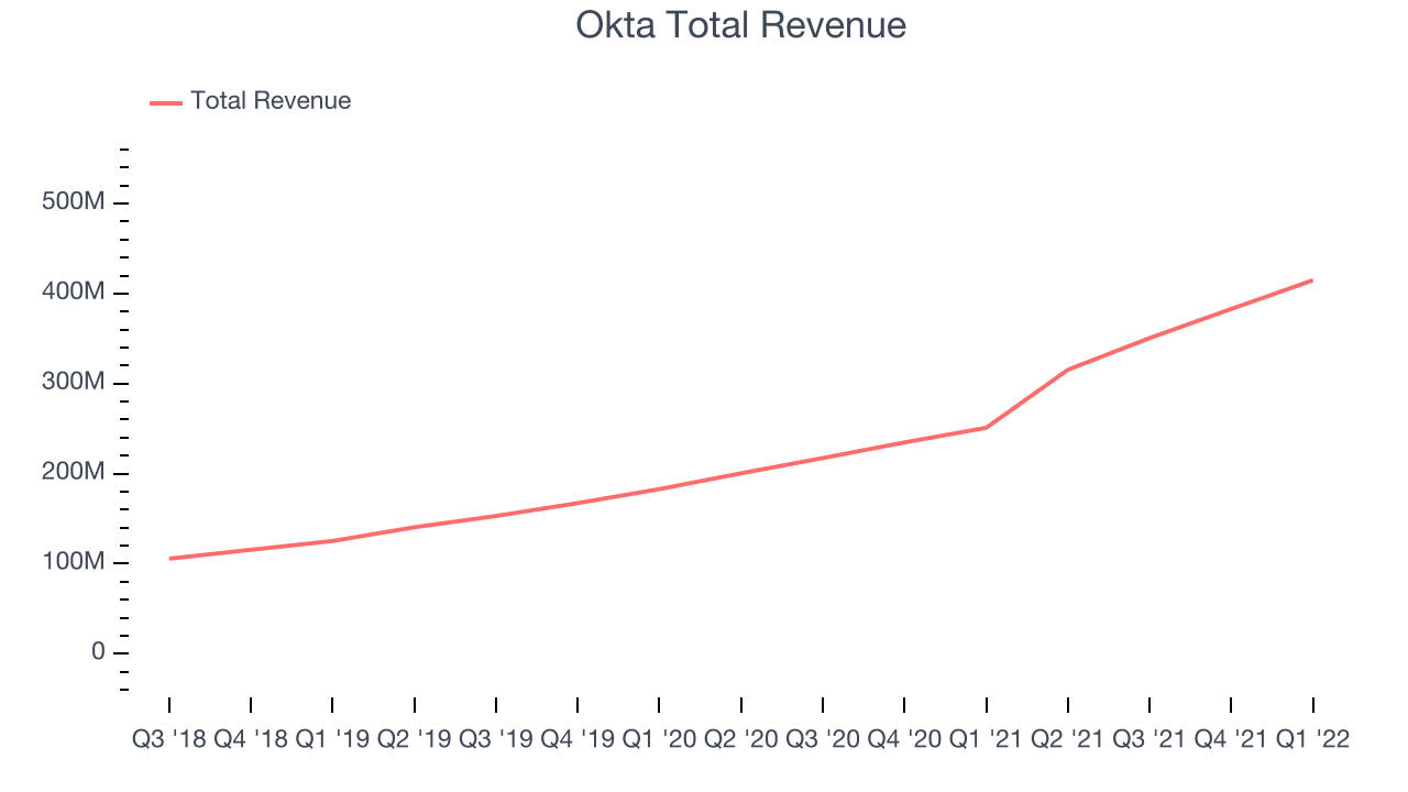 Okta Total Revenue