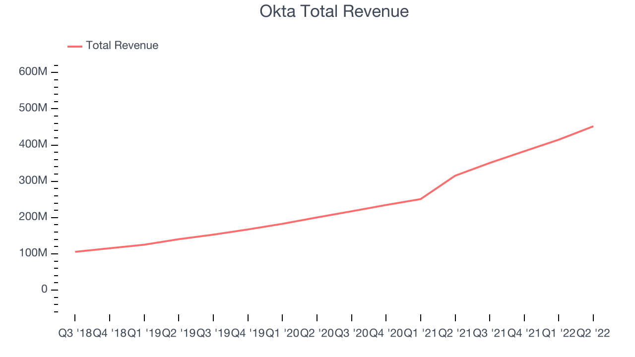 Okta Total Revenue